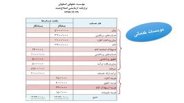 پودمان چهار صورتهای مالی قسمت دوم