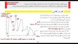 کاردر کلاس صفحه ۶۶ رسم نمودارسری زمانی کتاب ریاضی وآمار۲