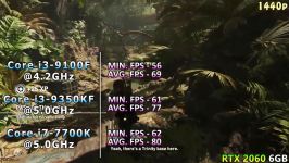 i3 9100F vs i3 9350KF vs i7 7700K  RTX 2060 6GB  1080p 1440p 4K Benchmark