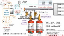 اطفا گازی  گاز خنثی  آرگونیت 50 نیتروژن + 50 آرگون