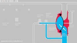 انیمیشن نحوه عملکرد شیر سیلابی فعال ساز الکتریکی
