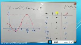 رسم نمودار توابع مثلثاتی 3