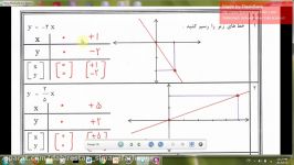 قسمت دوم آموزش پایه نهم معادلات خط 3 مجتمع آموزشی پسرانه سیمای فرهنگ منطقه5تهران
