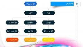 دامنه نوسان قیمت در بورس