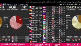 live.stream.corona آمار حقیقی مبتلا شدگان به ویروس کرونا زنده 01011399