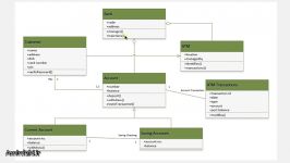 آموزش سیستم بانکی در UML