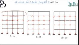 توالی تشکیل مفاصل پلاستیک در ارتفاع ساختمان طراحی عملکردی