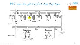 آموزش آشنایی معماری PLCها