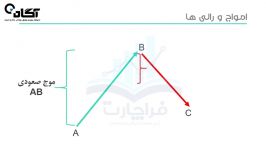 بخش دوم امواج نقاط پیوت