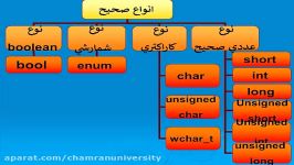 مبانی کامپیوتر برنامه سازی مهندس ایمان محمدی جلسه دوم بخش اول