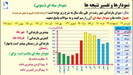 خلاصه آموزش «نمودارها تفسیر نتیجه ها» درس دوم فصل 9 ریاضی هفتم کد 7922