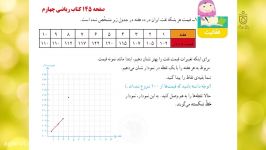 حل تمرینات صفحه 145 کتاب ریاضی پایه چهارم ابتدایی 