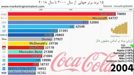 رتبه بندی 15 برند جهانی سال 2000 تا سال 2018