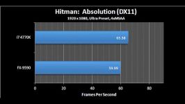 i7 4770K vs. FX 9590 Gaming