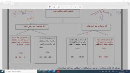 تشخیص قطبی ناقطبی بودن مولکول