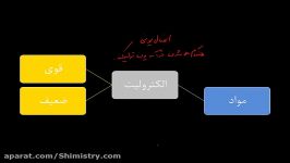 آموزش شیمی دهم  فصل 3  رسانایی محلول ها