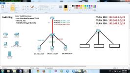 Inter VLAN Routing