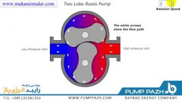 انیمیشن چگونگی کارکرد روتاری لوب پمپ