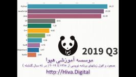 صعود افول زبان های برنامه نويسی سال 1965 تا 2019 در 54 سال گذشته 