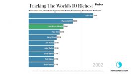 رقابت ثروتمندترین افراد جهان در 20 سال گذشته به روایت فوربس