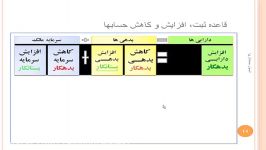 اصول حسابداری1 درس چهارم قاعده ثبت، افزایش کاهش حساب ها