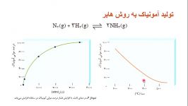 تولید آمونیاک به روش هابر