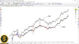 تحلیل تکنیکال کگل فولاد  آموزش تحلیل نسبی همبستگی ها