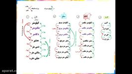 ریاضی پایه ششم ابتدایی،خلاصه تبدیل واحدها  آقای حربیان شاوور