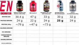 بهترین پروتئین وی های دنیا  best whey supplement