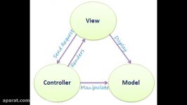 آموزش برنامه نویسی طراحی سایت Asp.Net Mvc 5  بخش دوم تعریف معماری MVC