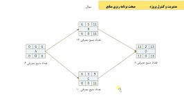 مدیریت کنترل پروژه  تخصیص منابع تجدیدناپذیر مصرفی