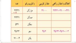 ریاضی ششم فصل تقریب صفحه 132