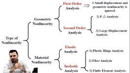 از غیرخطی هندسی تا غیرخطی مصالح طراحی براساس عملکرد