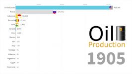 رده بندی کشور های تولید کننده نفت سال 1900 تا 2018
