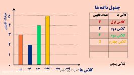 #درس خانه، #آمارواحتمال، #نمودارستونی، #ریاضی کلاس پنجم،