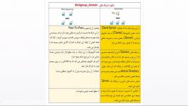 پودمان 4 شبکه تفاوت شبکه های Domain Workgroup