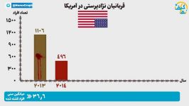 آمار انسان هایی قربانی نفرت آمریکایی شدند