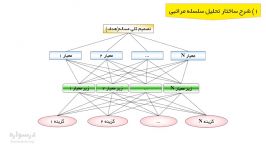 روش تحلیل سلسله مراتبی AHP