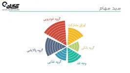 چگونه در بورس سبد سهام تشکیل دهیم؟