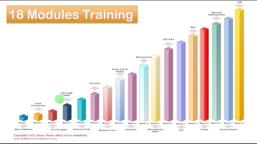 دانلود دوه Udemy SOC Analyst Training with Hands on to SIEM from Scratch