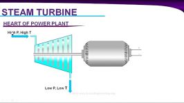 نحوه عملکرد نیروگاه حرارتی
