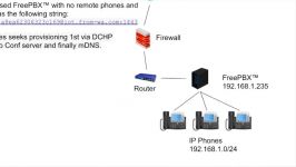 ترفندهای FreePBX تنظیمات داخلی ریموت طریق VPN