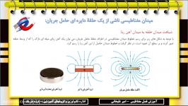 میدان مغناطیسی حلقه سیم لوله