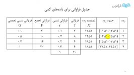 جلسه چهارم درس آمار احتمالات خانم عمادی