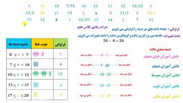 دسته بندی داده ها فصل 8 ریاضی 8 بخش 5