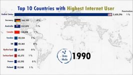 رتبه بندی برترین کشورها براساس مجموع تعداد کاربران اینترنت سال ۱۹۹۰ تا ۲۰۱۹