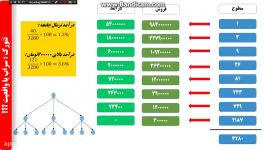 اثبات سراب بودن بازاریابی شبکه ای  قسمت دوم