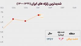 شدید ترین زلزله های قرن در ایران