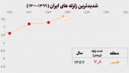 «شدیدترین زلزله های قرن در ایران» شدیدترین زلزله های ایران در چ