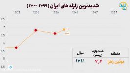شدیدترین زلزله‌های قرن در ایران